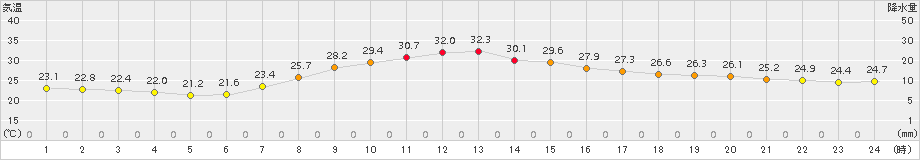 伏木(>2018年09月06日)のアメダスグラフ