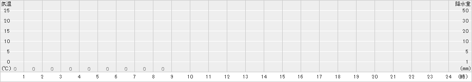 護摩壇山(>2018年09月06日)のアメダスグラフ