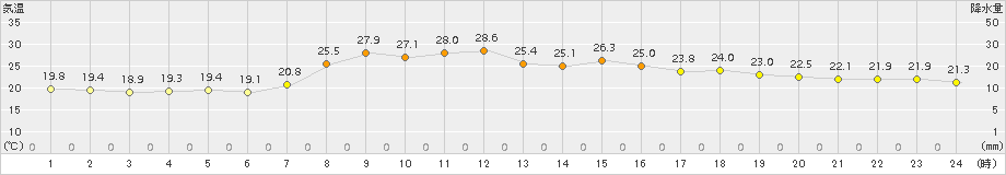 青谷(>2018年09月06日)のアメダスグラフ