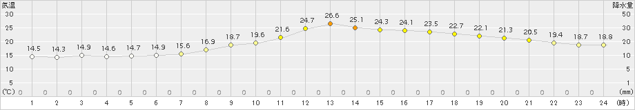 遠軽(>2018年09月07日)のアメダスグラフ