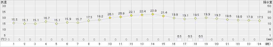 弟子屈(>2018年09月07日)のアメダスグラフ