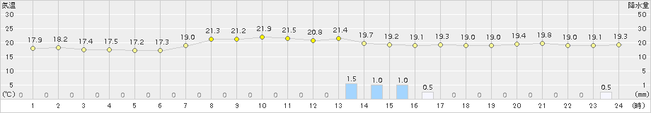 登別(>2018年09月07日)のアメダスグラフ