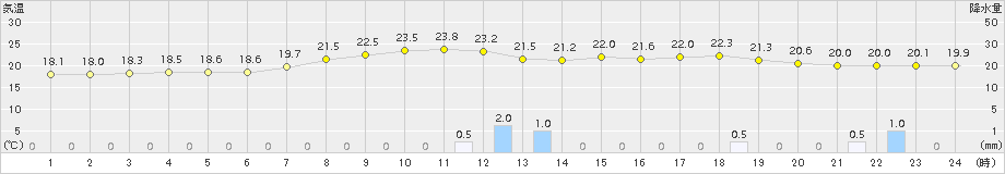 木古内(>2018年09月07日)のアメダスグラフ