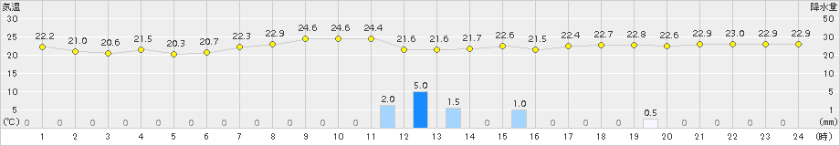 江差(>2018年09月07日)のアメダスグラフ