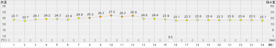 青森(>2018年09月07日)のアメダスグラフ
