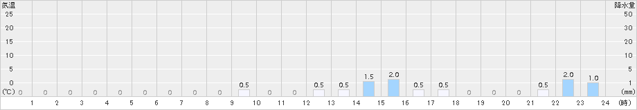 男鹿真山(>2018年09月07日)のアメダスグラフ