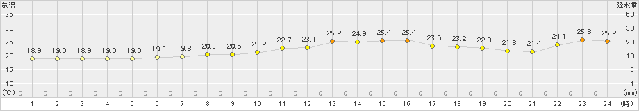 普代(>2018年09月07日)のアメダスグラフ