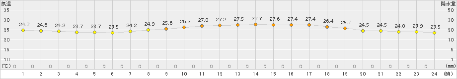 熊谷(>2018年09月07日)のアメダスグラフ