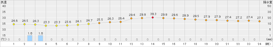 さいたま(>2018年09月07日)のアメダスグラフ