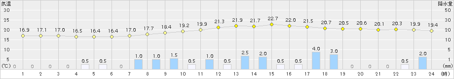 大町(>2018年09月07日)のアメダスグラフ