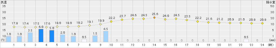 南木曽(>2018年09月07日)のアメダスグラフ