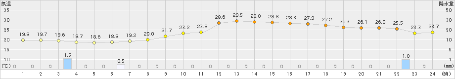 切石(>2018年09月07日)のアメダスグラフ