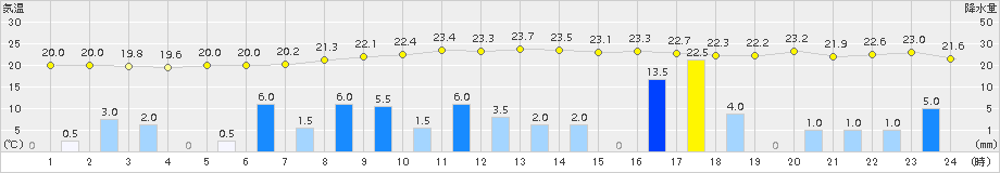 萩原(>2018年09月07日)のアメダスグラフ