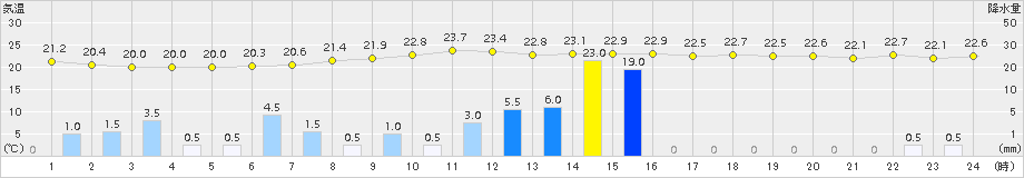 宮地(>2018年09月07日)のアメダスグラフ