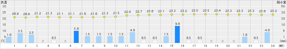 樽見(>2018年09月07日)のアメダスグラフ