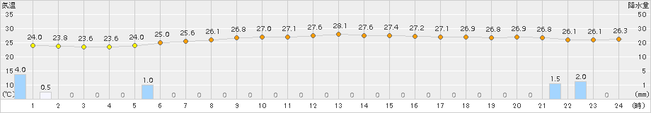 南伊勢(>2018年09月07日)のアメダスグラフ