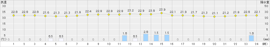 巻(>2018年09月07日)のアメダスグラフ