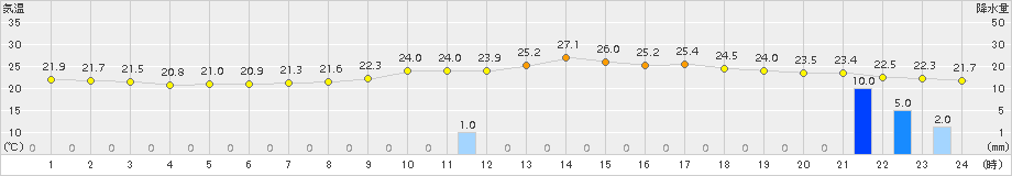 氷見(>2018年09月07日)のアメダスグラフ