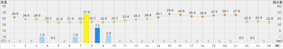 勝山(>2018年09月07日)のアメダスグラフ