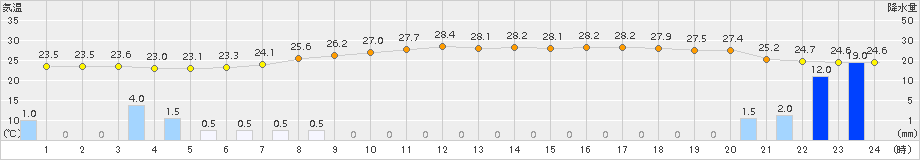 豊中(>2018年09月07日)のアメダスグラフ