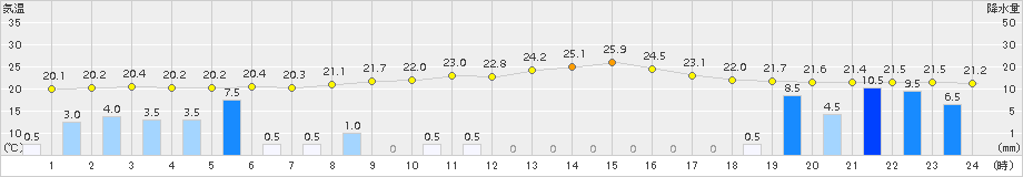 木頭(>2018年09月07日)のアメダスグラフ