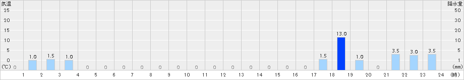 鳥形山(>2018年09月07日)のアメダスグラフ