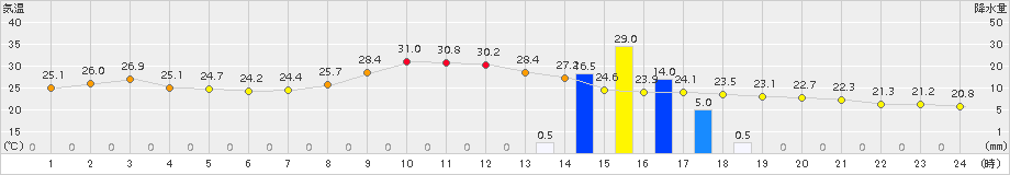 日田(>2018年09月07日)のアメダスグラフ