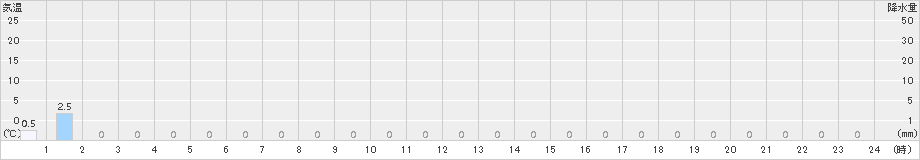 小金湯(>2018年09月08日)のアメダスグラフ
