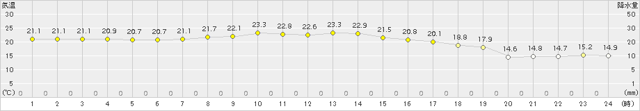 美唄(>2018年09月08日)のアメダスグラフ