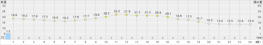 美国(>2018年09月08日)のアメダスグラフ
