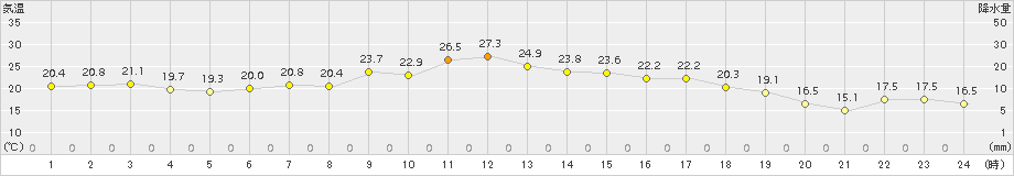 湧別(>2018年09月08日)のアメダスグラフ