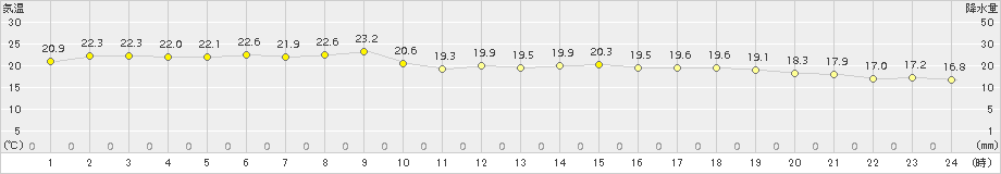 網走(>2018年09月08日)のアメダスグラフ