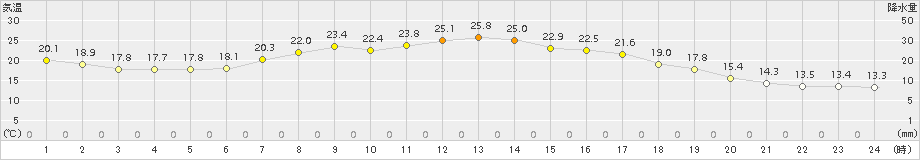 生田原(>2018年09月08日)のアメダスグラフ