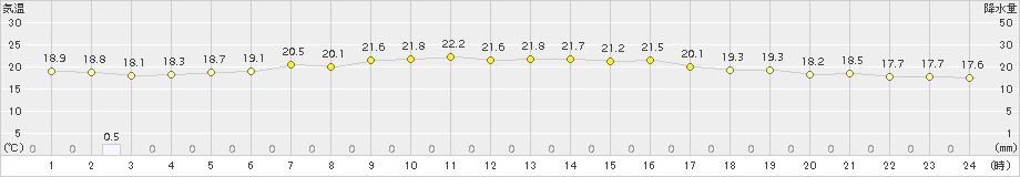 根室(>2018年09月08日)のアメダスグラフ