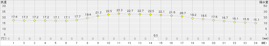 鶴居(>2018年09月08日)のアメダスグラフ