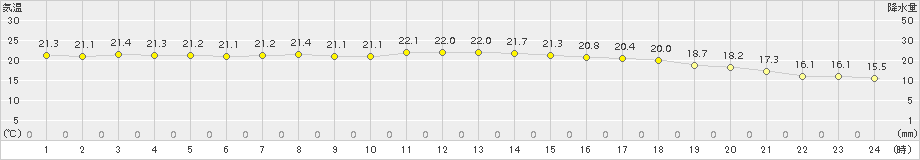 日高門別(>2018年09月08日)のアメダスグラフ