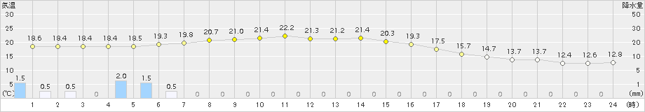 中杵臼(>2018年09月08日)のアメダスグラフ