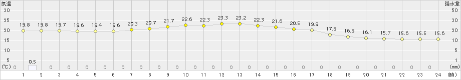 木古内(>2018年09月08日)のアメダスグラフ