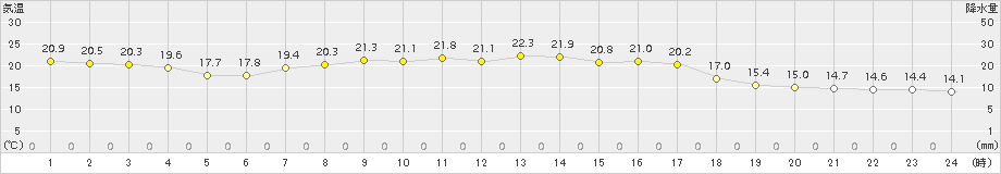 今金(>2018年09月08日)のアメダスグラフ