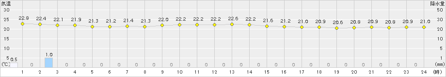 江差(>2018年09月08日)のアメダスグラフ