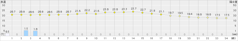 弘前(>2018年09月08日)のアメダスグラフ