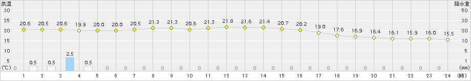 碇ケ関(>2018年09月08日)のアメダスグラフ