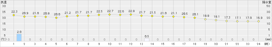 軽米(>2018年09月08日)のアメダスグラフ