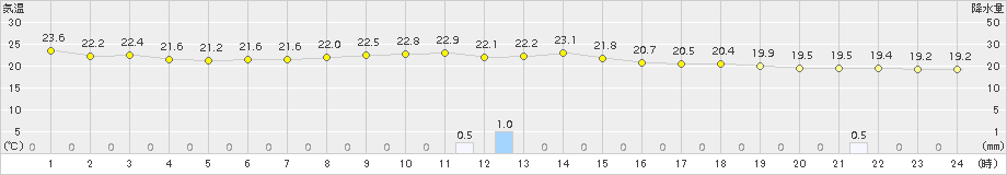 普代(>2018年09月08日)のアメダスグラフ