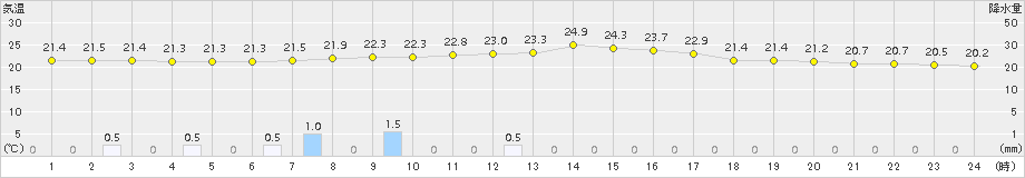 一関(>2018年09月08日)のアメダスグラフ