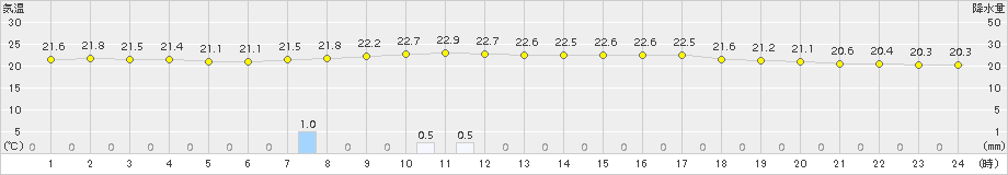 蔵王(>2018年09月08日)のアメダスグラフ