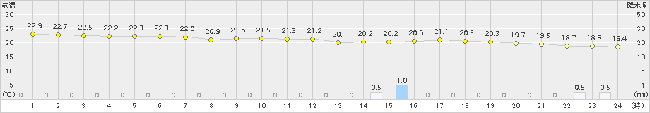 飯舘(>2018年09月08日)のアメダスグラフ