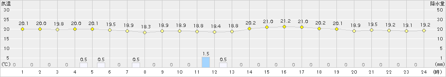 猪苗代(>2018年09月08日)のアメダスグラフ