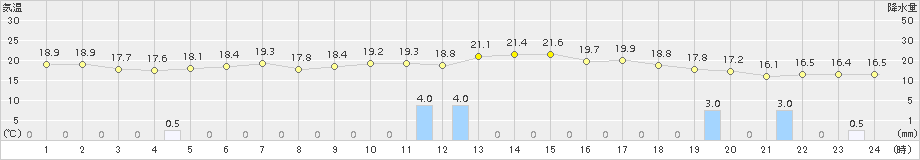 奥日光(>2018年09月08日)のアメダスグラフ