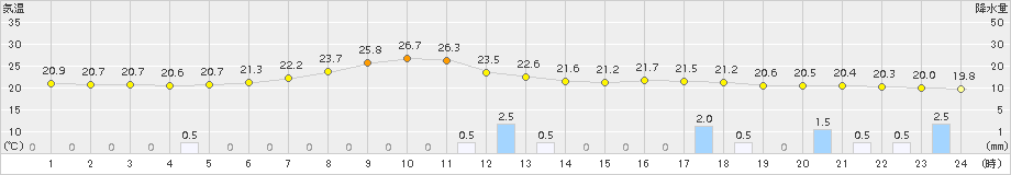 塩谷(>2018年09月08日)のアメダスグラフ